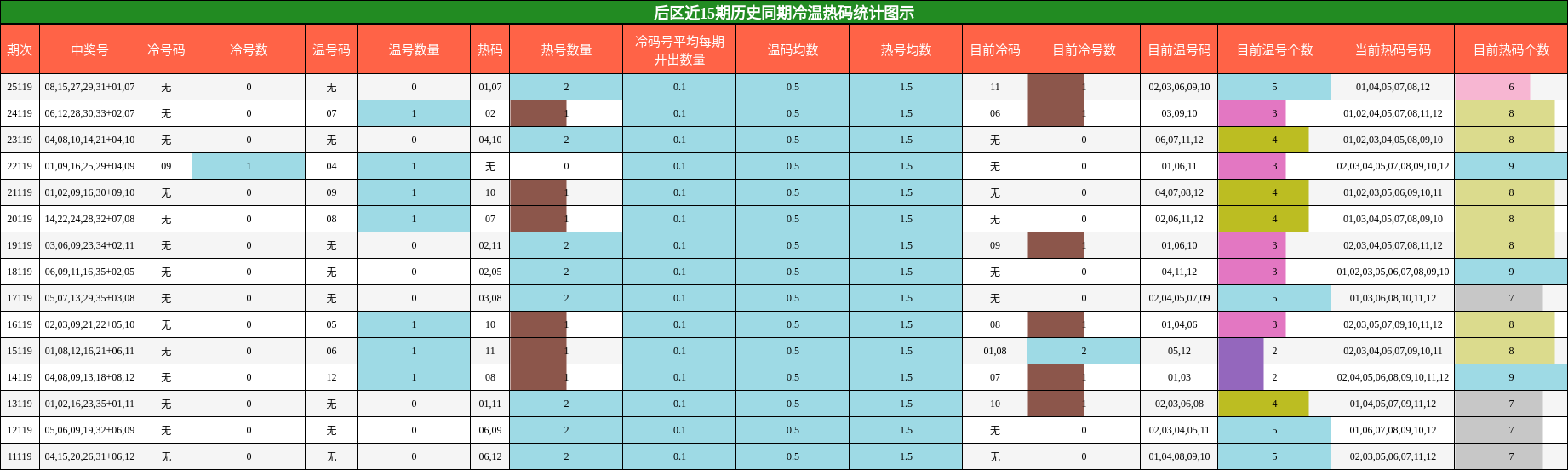 后区近15期历史同期冷温热码统计图示