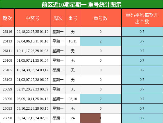 前区近10期星期一 重号统计图示