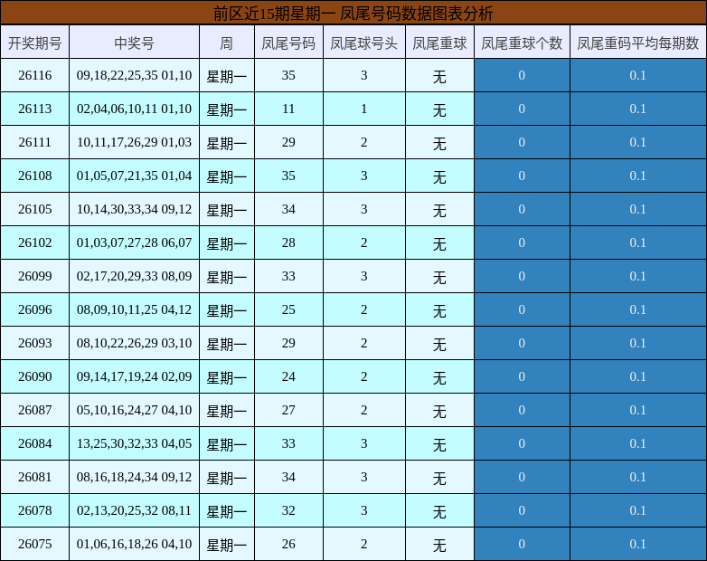 凤尾号码分析
