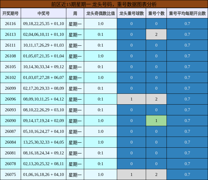 龙头号码分析，重号分析
