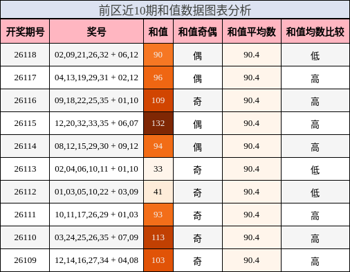 和值分析
