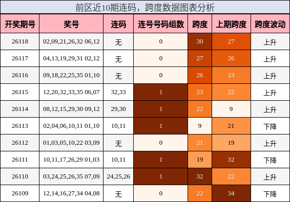 连码分析,跨度分析
