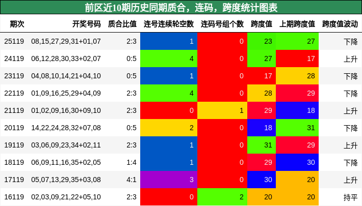 质合分析，连码分析，跨度分析