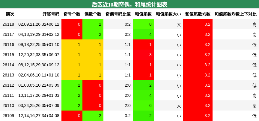 奇偶分析，和尾分析