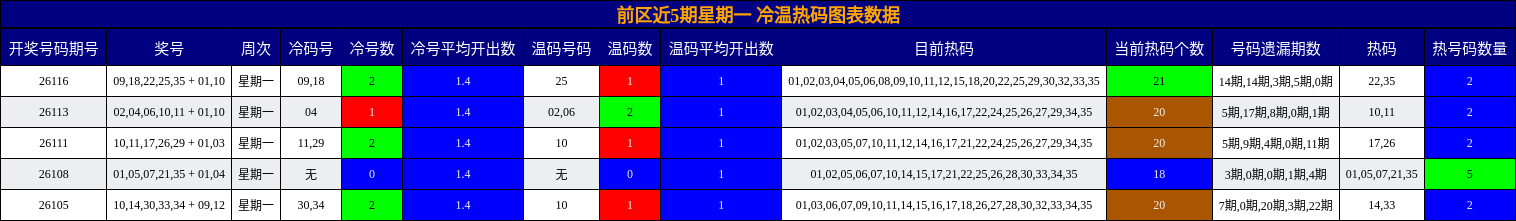前区近5期星期一 冷温热码图表数据