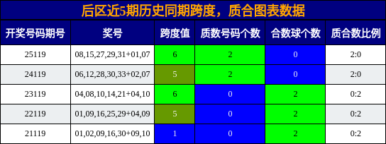 后区近5期历史同期跨度，质合图表数据