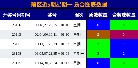 前区近5期星期一 质合图表数据