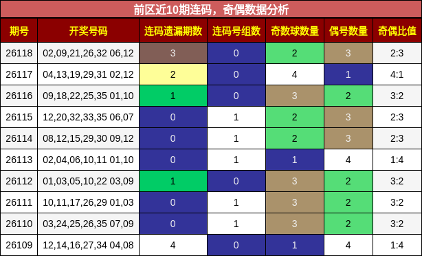 连码分析，奇偶分析