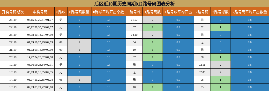 后区近10期历史同期012路号码图表分析