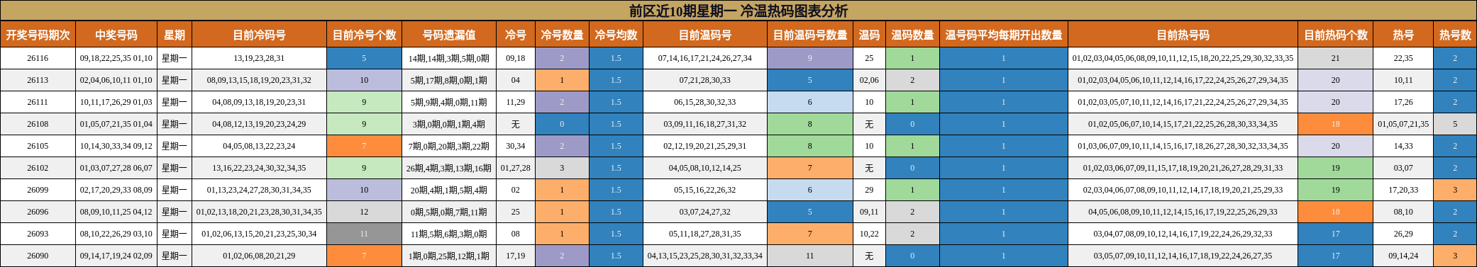 前区近10期星期一 冷温热码图表分析