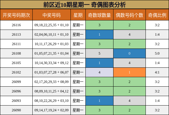 前区近10期星期一 奇偶图表分析