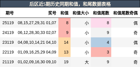 和值分析，和尾分析