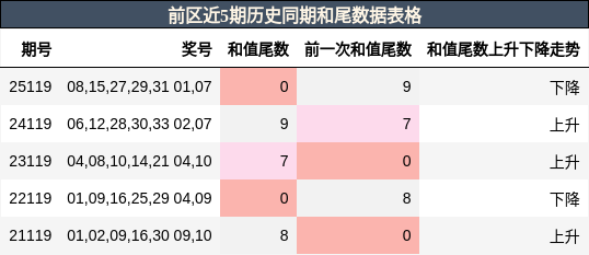 和尾分析