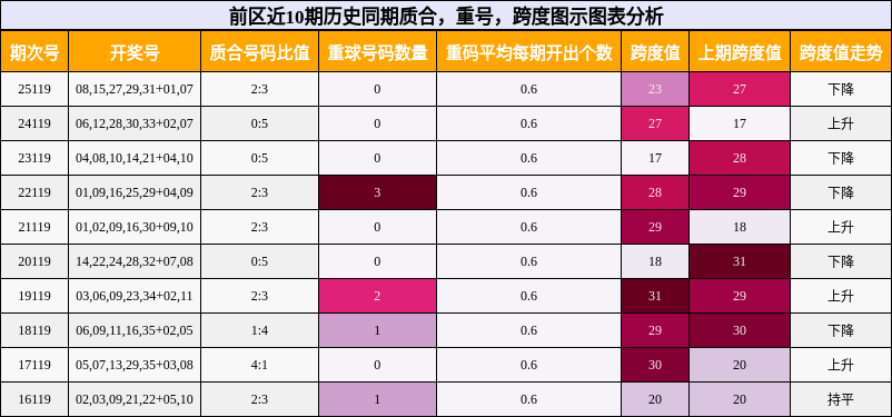 质合分析，重号分析，跨度分析