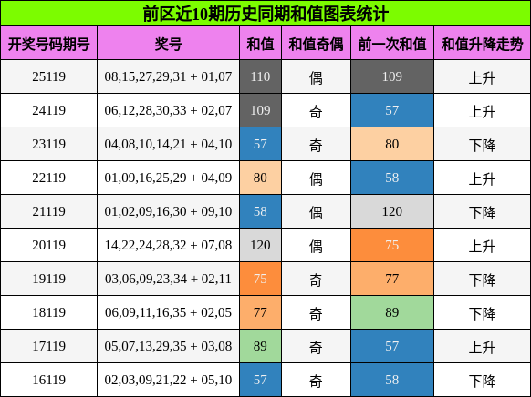和值分析