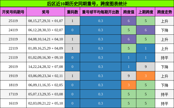 重号分析，跨度分析