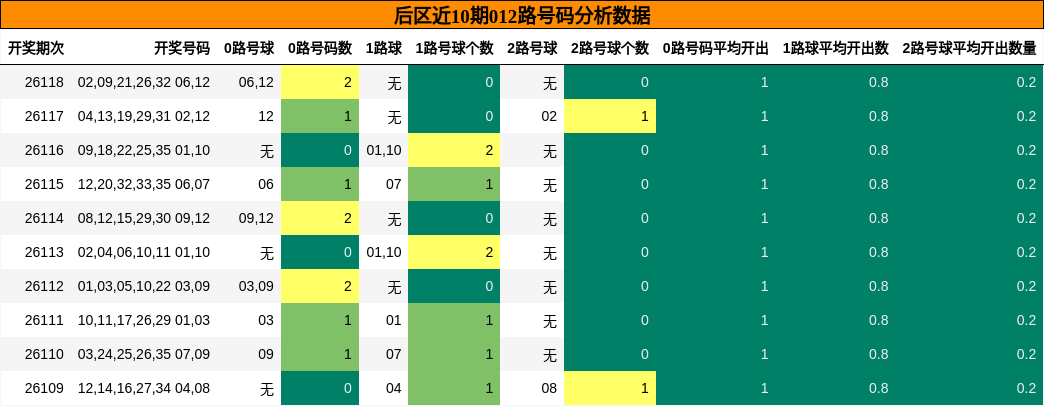 012路号码分析