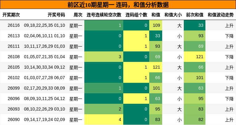 连码分析,和值分析