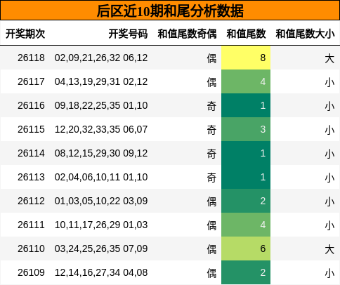 和尾分析