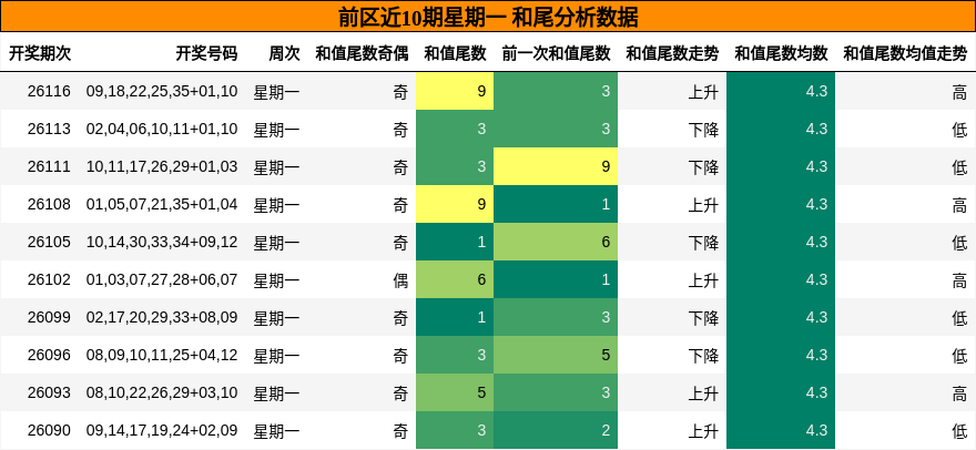 和尾分析