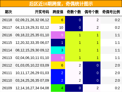 跨度分析，奇偶分析