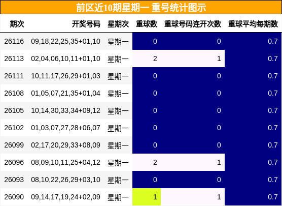 重号分析