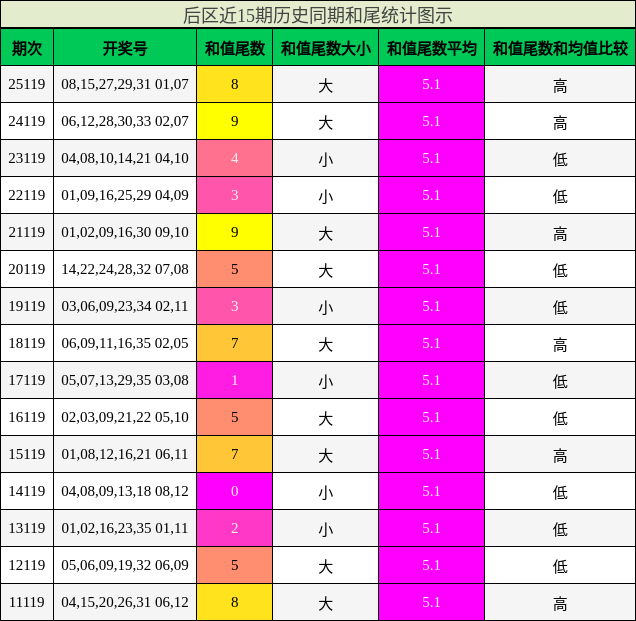 后区近15期历史同期和尾统计图示