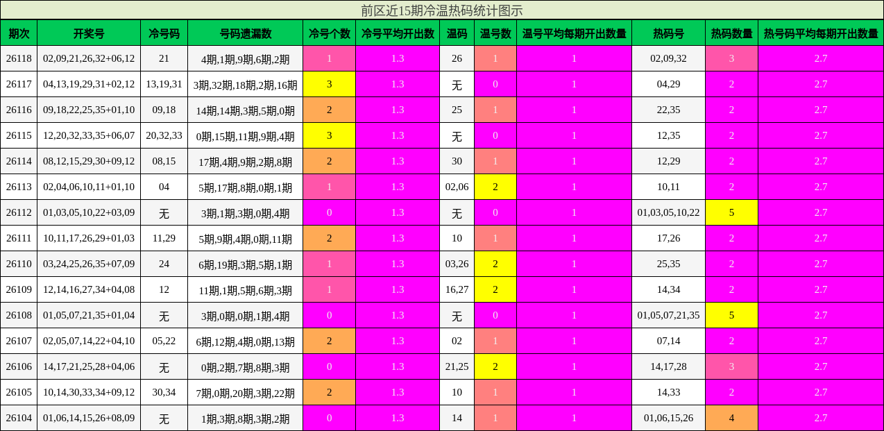 前区近15期冷温热码统计图示