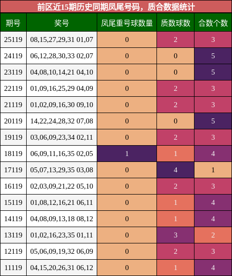 前区近15期历史同期凤尾号码,质合数据统计