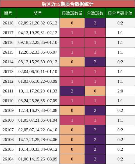 后区近15期质合数据统计