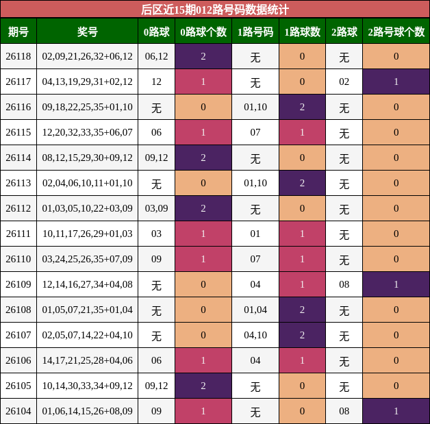 后区近15期012路号码数据统计