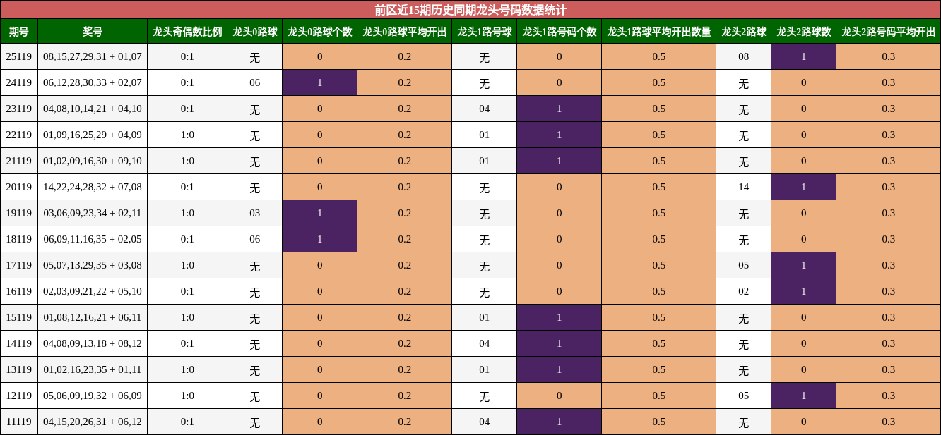前区近15期历史同期龙头号码数据统计