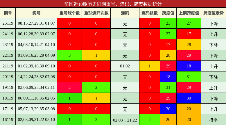 重号分析，连码分析，跨度分析