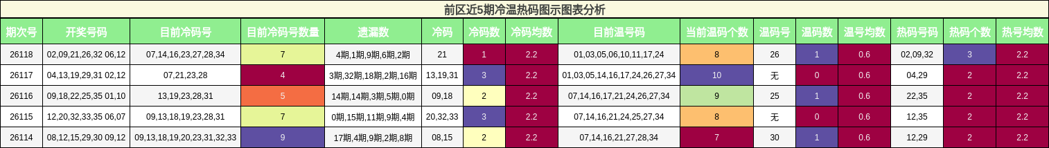 冷温热码分析
