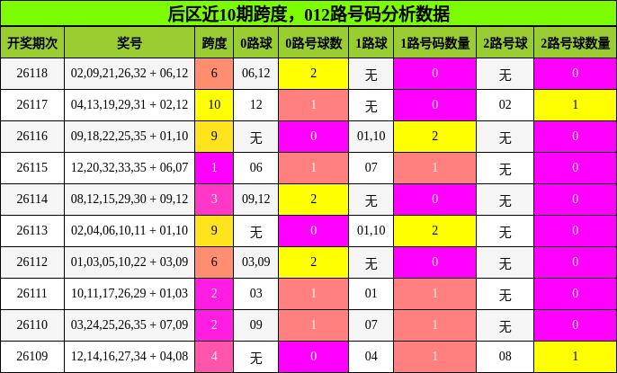 跨度分析，012路号码分析
