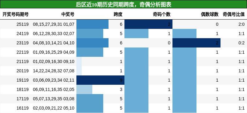 跨度分析，奇偶分析