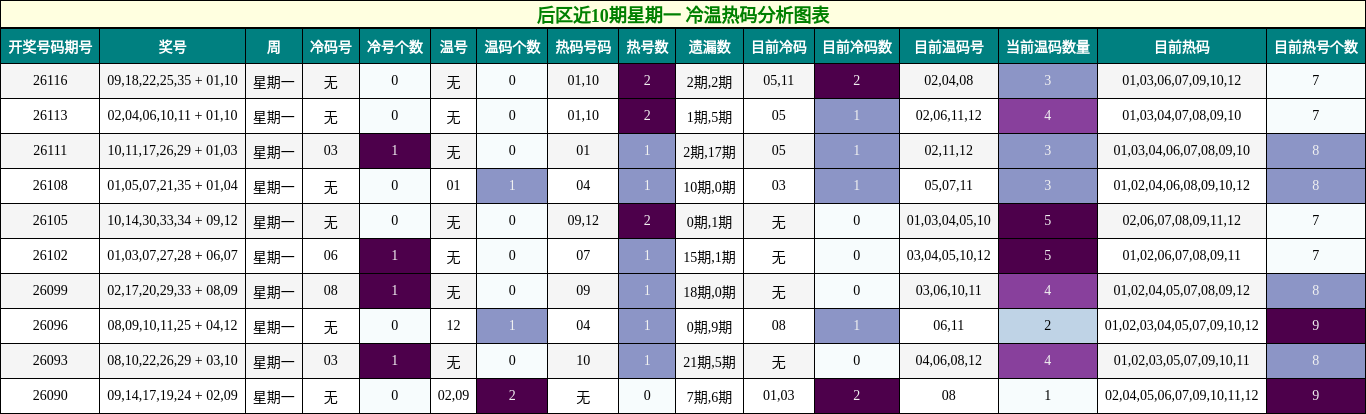 后区近10期星期一 冷温热码分析图表