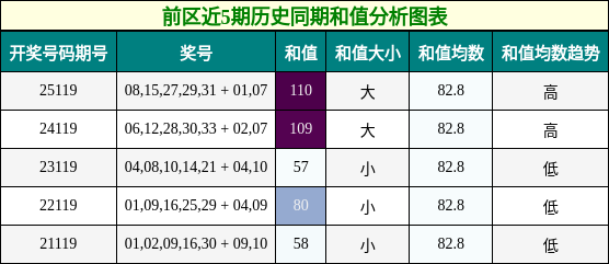 前区近5期历史同期和值分析图表