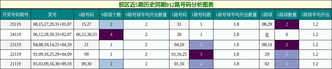 前区近5期历史同期012路号码分析图表