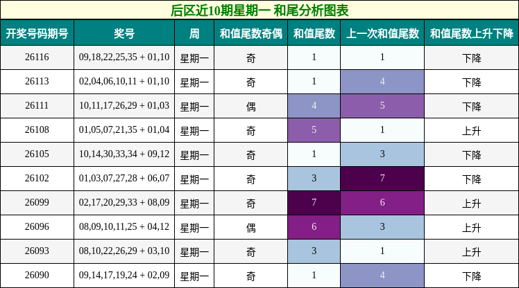 后区近10期星期一 和尾分析图表