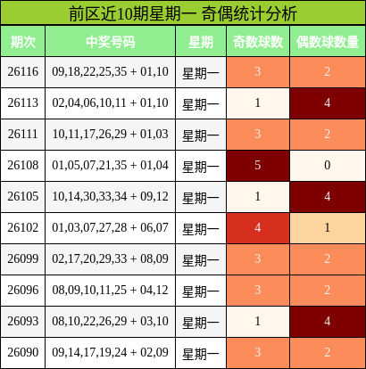 前区近10期星期一 奇偶统计分析