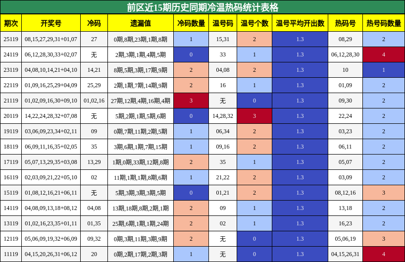 冷温热码分析