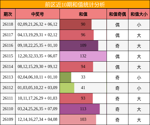 和值分析