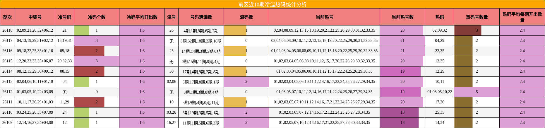 冷温热码分析