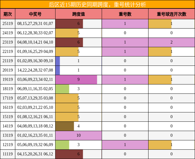 跨度分析,重号分析