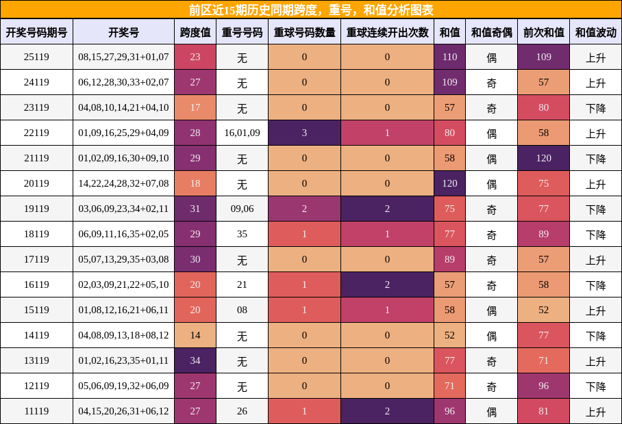 跨度分析，重号分析，和值分析