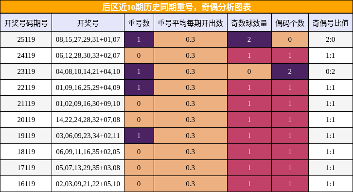 重号分析，奇偶分析