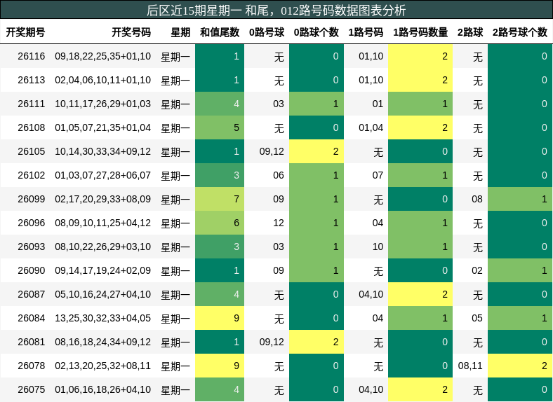 和尾分析，012路号码分析
