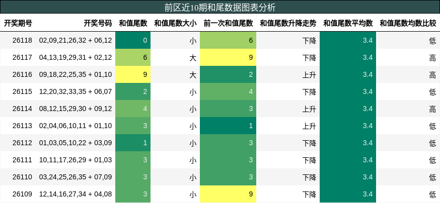 和尾分析