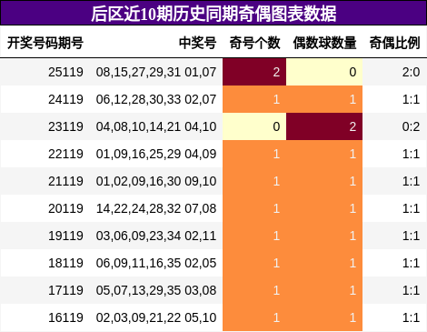 后区近10期历史同期奇偶图表数据